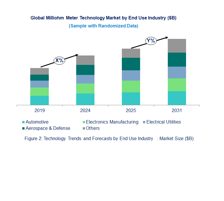 Milliohm Meter Market  by End Use Industry 