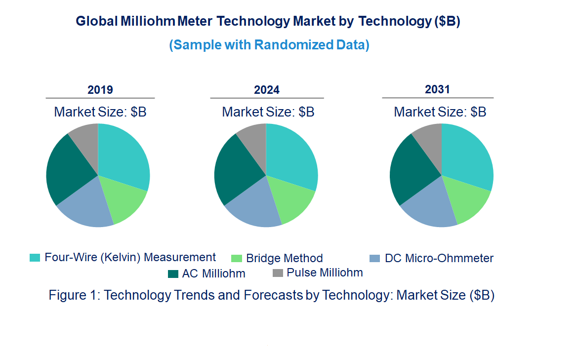 Milliohm Meter Market by Technology