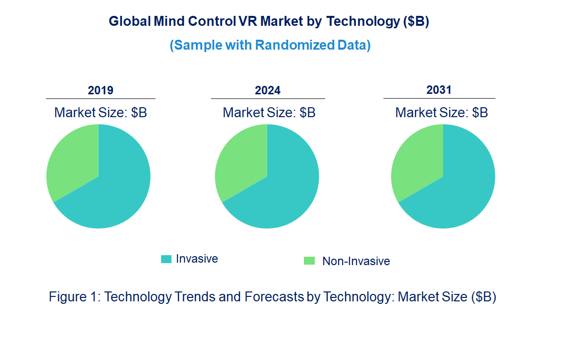 Mind Control VR Technology Market by Technology