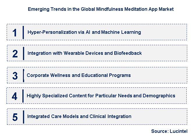 Emerging Trends in the Mindfulness Meditation App Market