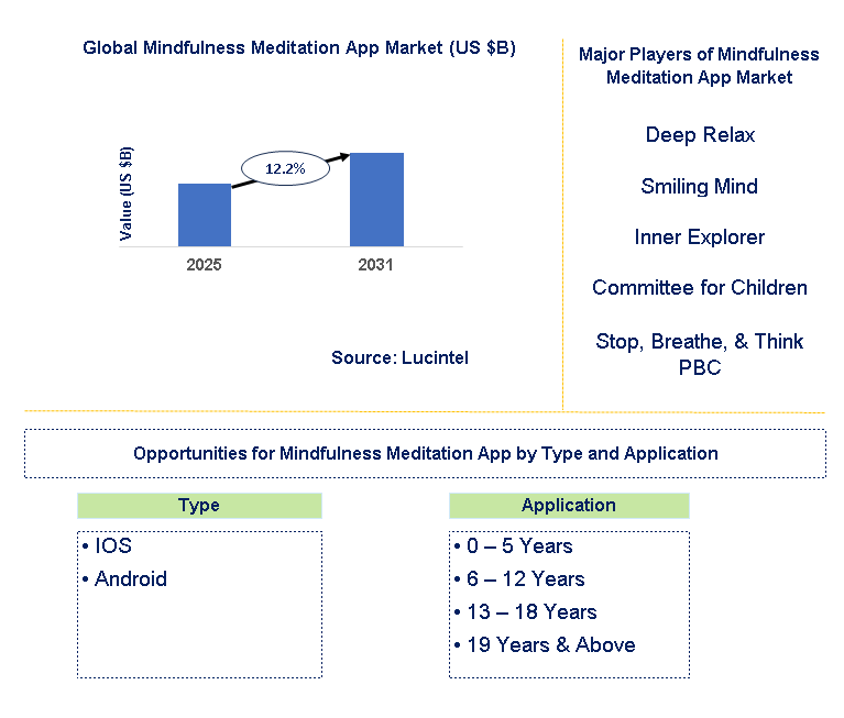 Mindfulness Meditation App Market Trends and Forecast