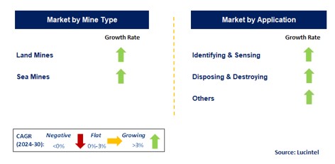 Mine Counter-Measure by Segment