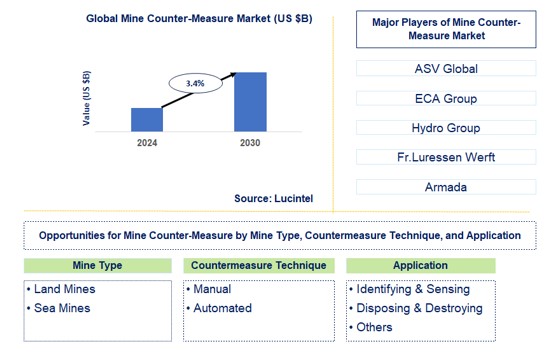 Mine Counter-Measure Trends and Forecast