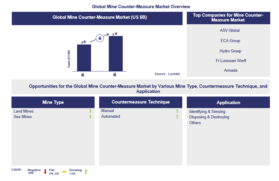 Mine Counter-Measure Trends and Forecast