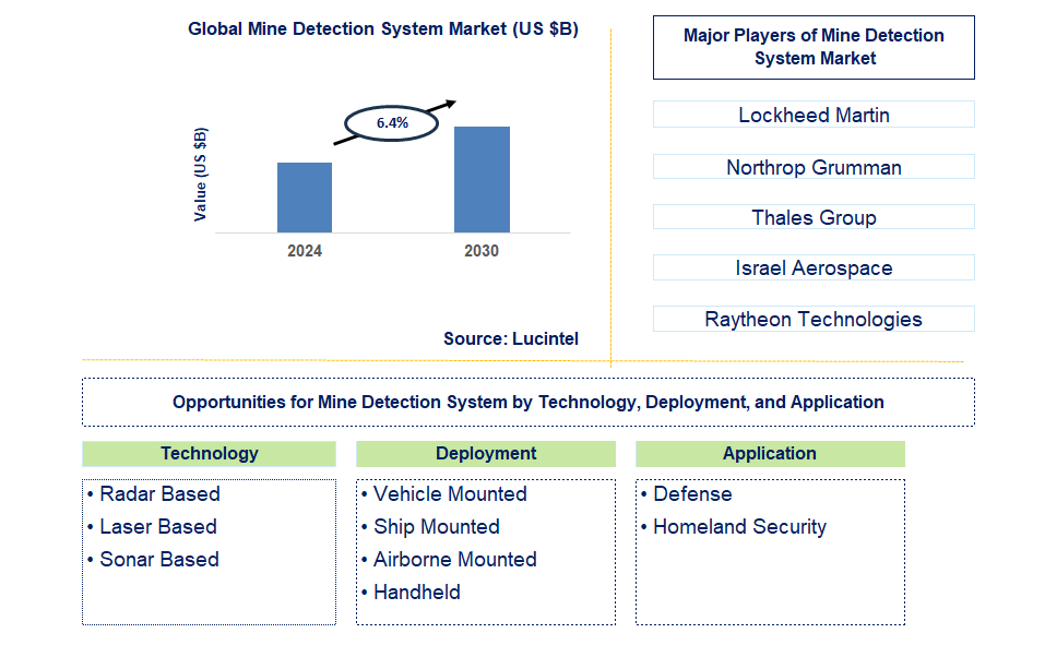 Mine Detection System Trends and Forecast