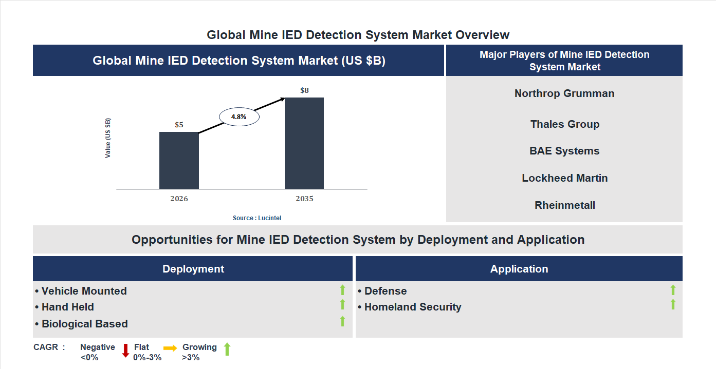 Mine IED Detection System Market Trends and Forecast
