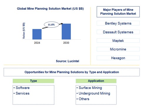 Mine Planning Solution Trends and Forecast