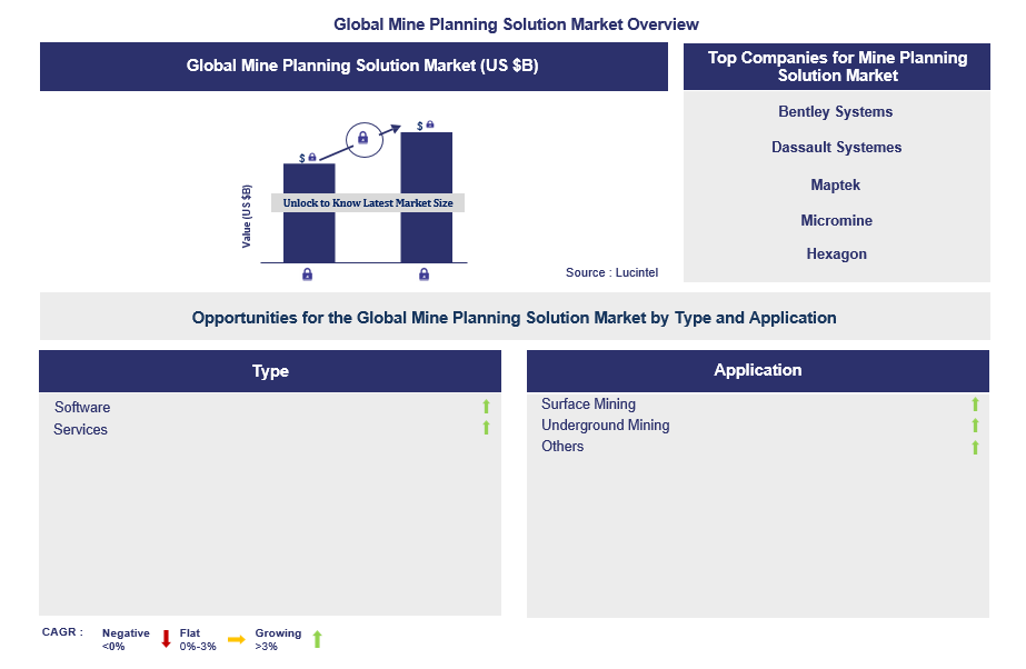 Mine Planning Solution Trends and Forecast