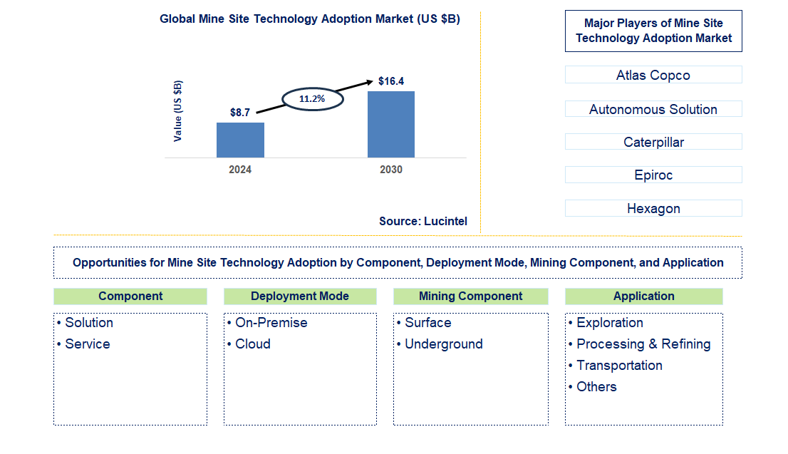 Mine Site Technology Adoption Trends and Forecast