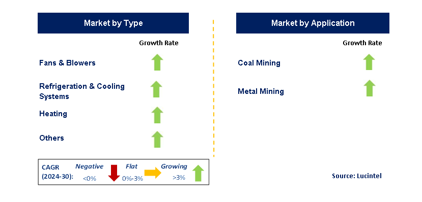 Mine Ventilation System by Segment