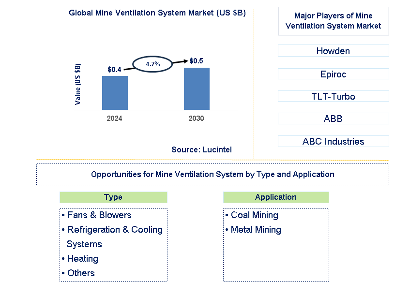 Mine Ventilation System Trends and Forecast