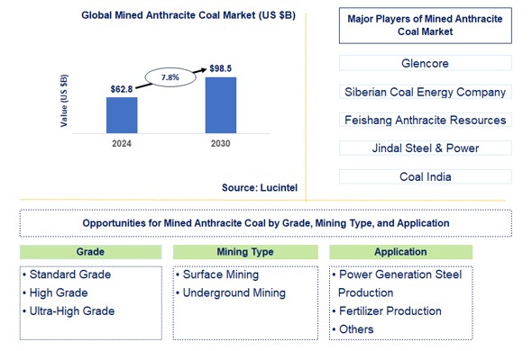 Mined Anthracite Coal Trends and Forecast