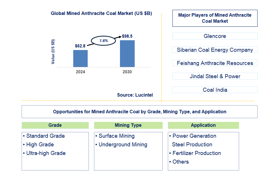 Mined Anthracite Coal Trends and Forecast