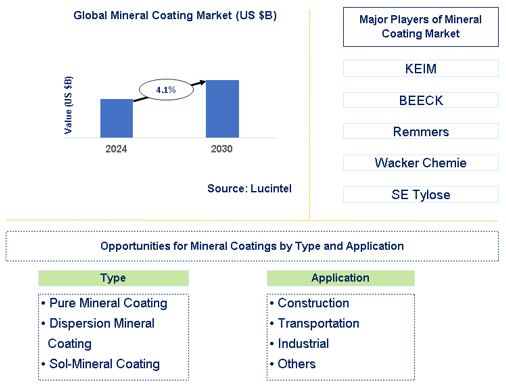 Mineral Coating Market Trends and Forecast