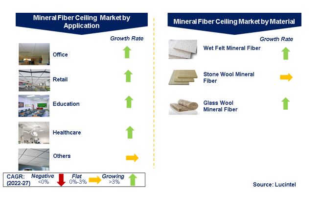 Mineral Fiber Ceiling Market by Segments