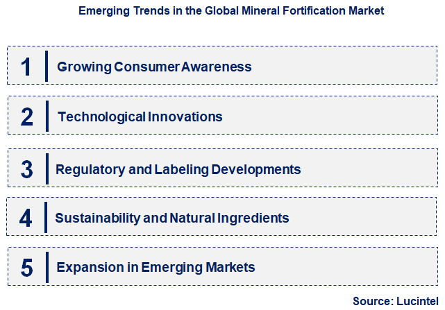 Emerging Trends in the Mineral Fortification Market