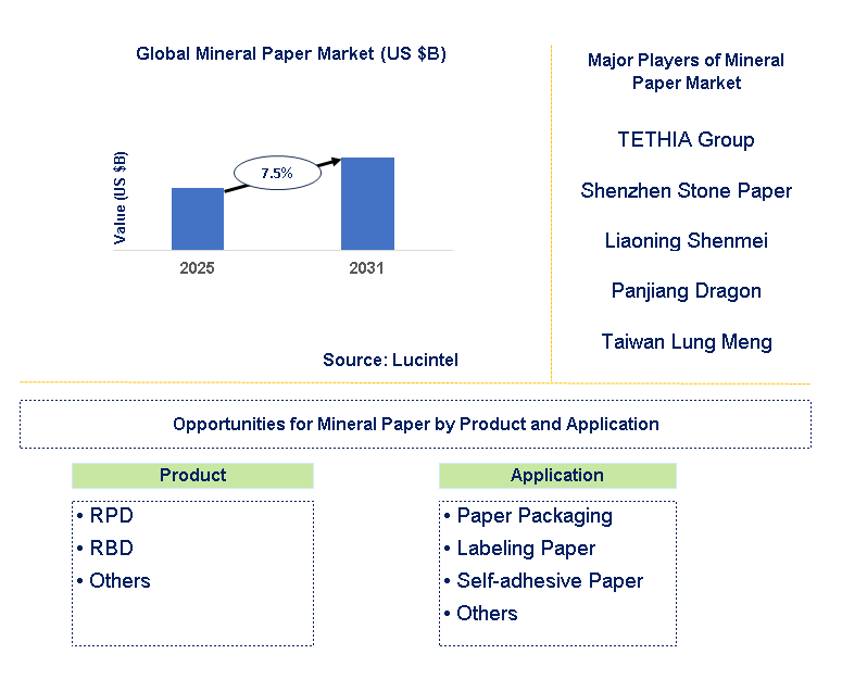 Mineral Paper Market Trends and Forecast