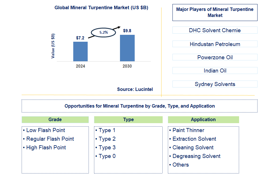 Mineral Turpentine Trends and Forecast