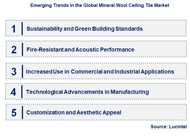 Emerging Trends in the Mineral Wool Ceiling Tile Market