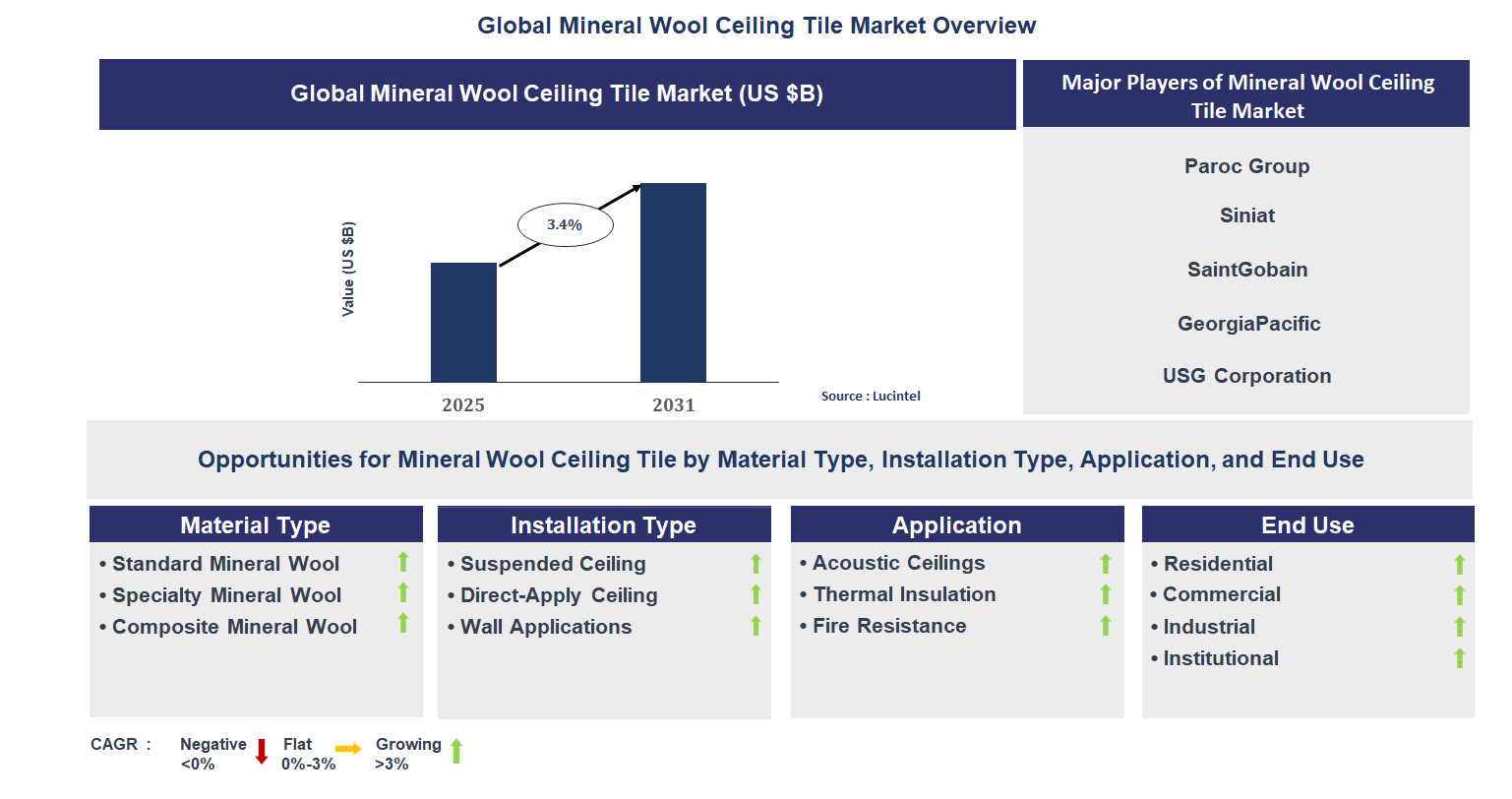 Mineral Wool Ceiling Tile Market Trends and Forecast