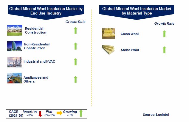 Mineral Wool Insulation Market by Segments