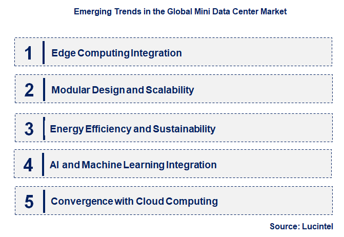 Emerging Trends in the Mini Data Center Market