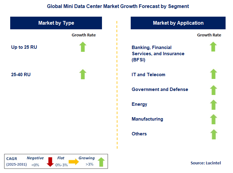Mini Data Center Market by Segment