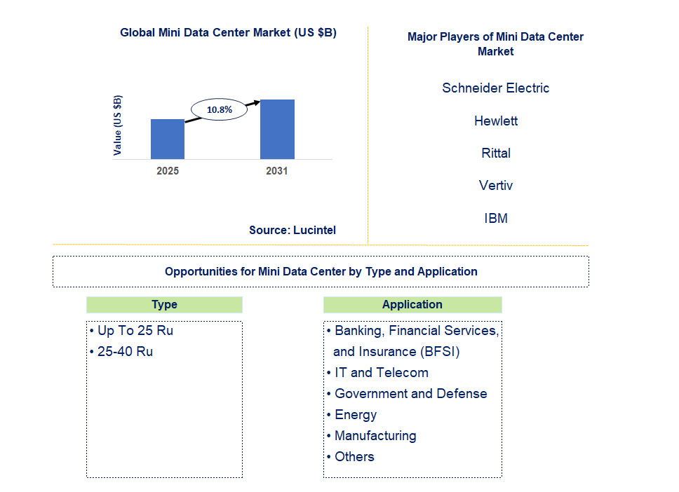 Mini Data Center Market Trends and Forecast