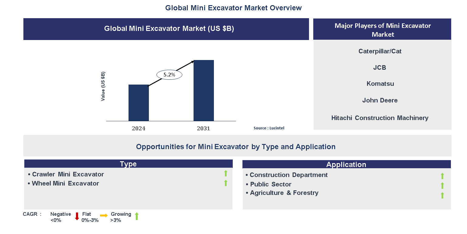 Mini Excavator Market Trends and Forecast