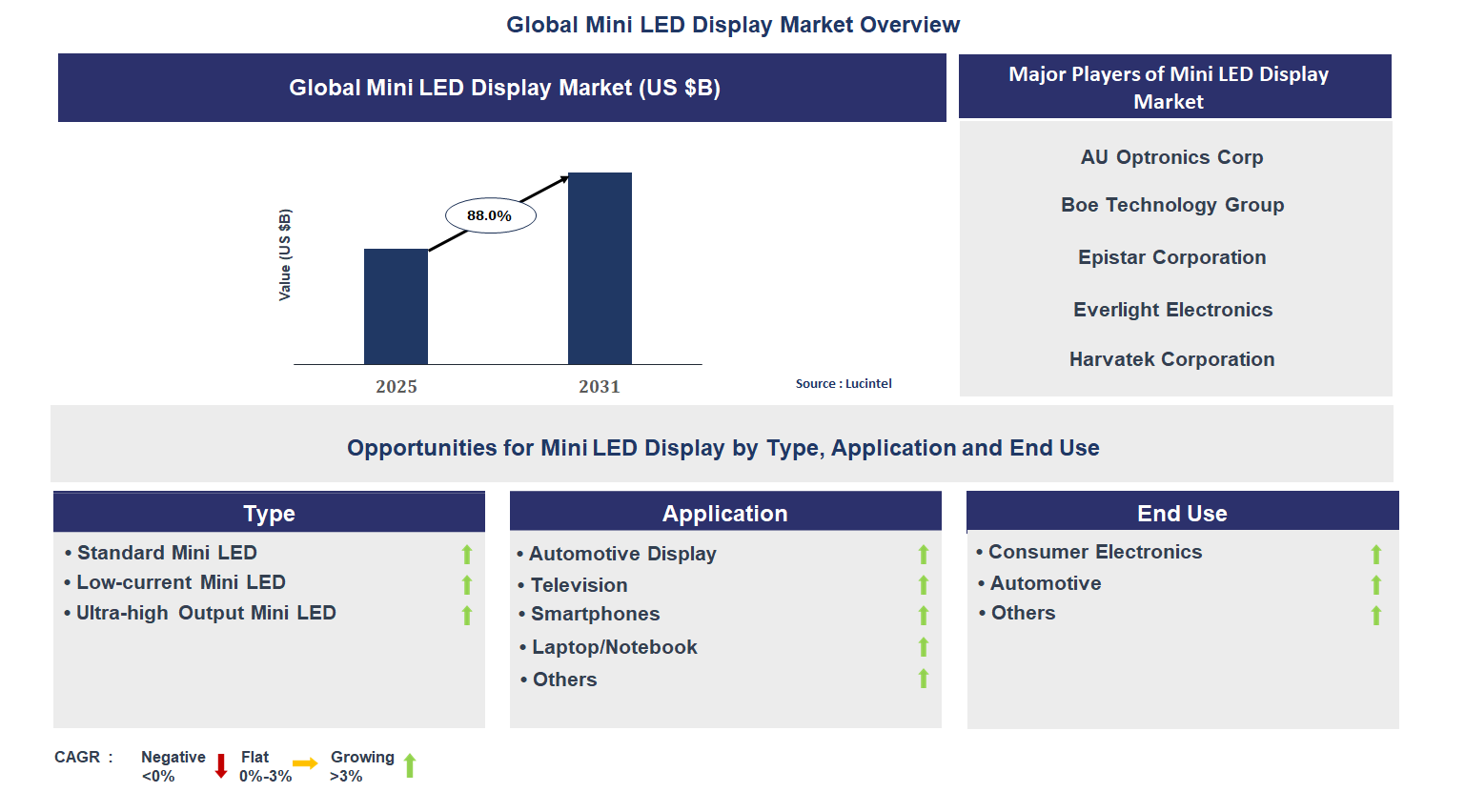 Mini LED Display Market Trends and Forecast