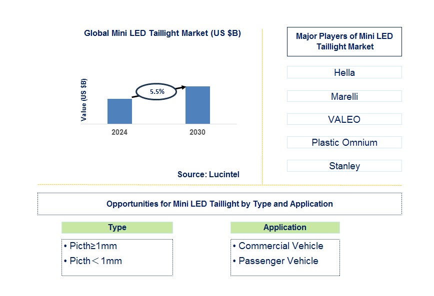 Mini LED Taillight Trends and Forecast