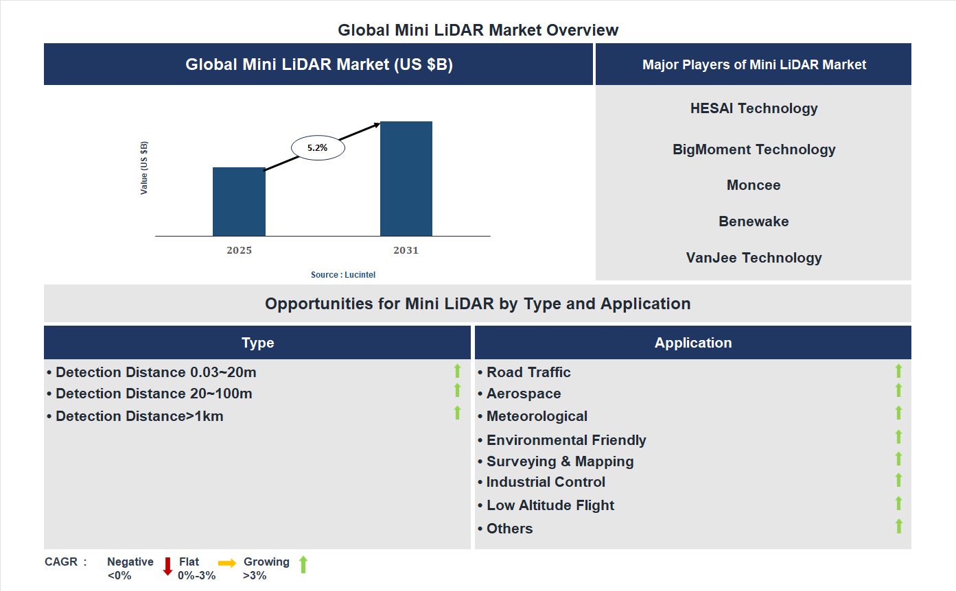 Mini LiDAR Market Trends and Forecast