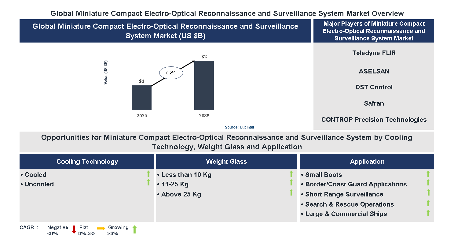 Miniature Compact Electro-Optical Reconnaissance and Surveillance System Market Trends and Forecast