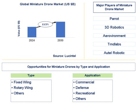 Miniature Drone Trends and Forecast