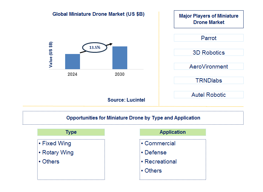 Miniature Drone Trends and Forecast