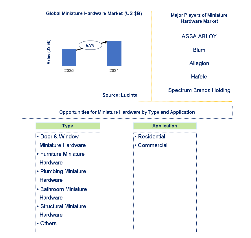 Miniature Hardware Market Trends and Forecast