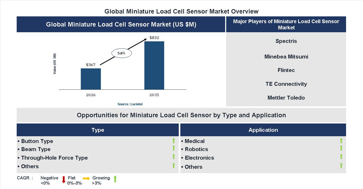 Miniature Load Cell Sensor Market Trends and Forecast