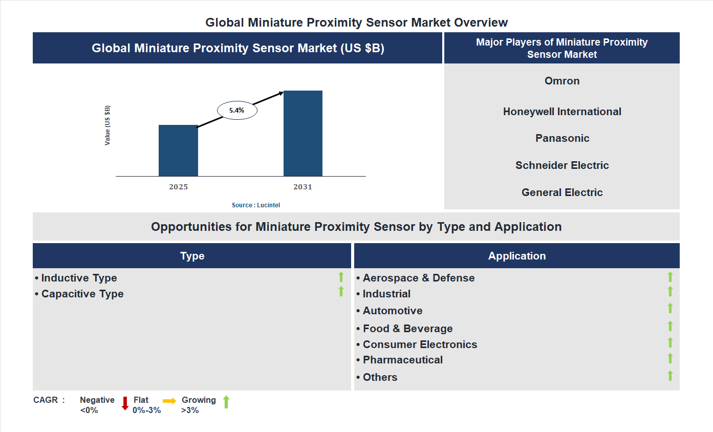 Miniature Proximity Sensor Market Trends and Forecast
