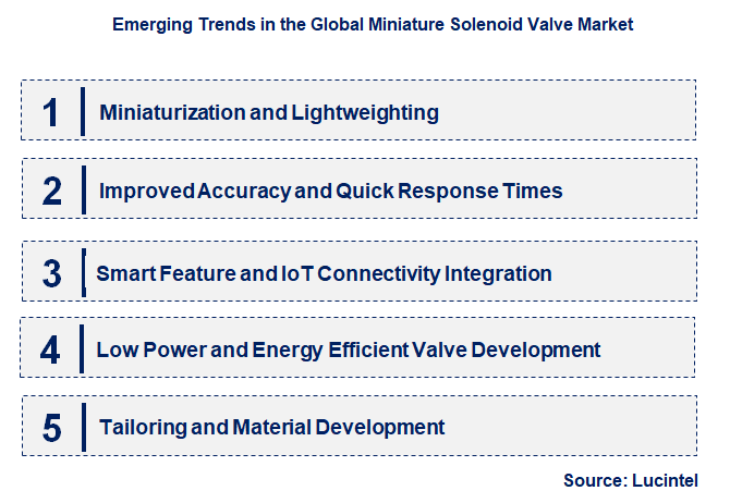 Emerging Trends in the Miniature Solenoid Valve Market