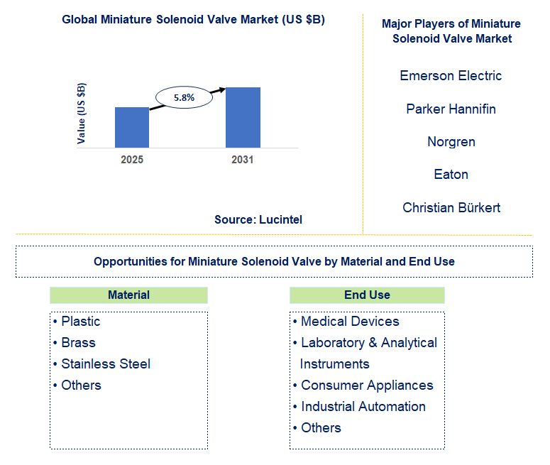 Miniature Solenoid Valve Market Trends and Forecast