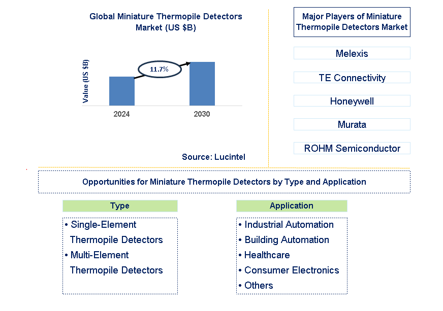 Miniature Thermopile Detectors Trends and Forecast