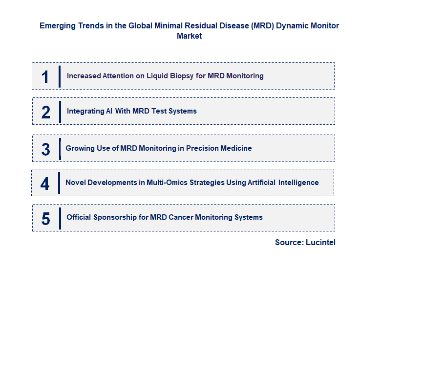 Emerging Trends in the Minimal Residual Disease Dynamic Monitor Market