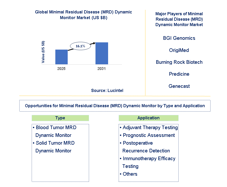 Minimal Residual Disease Dynamic Monitor Market Trends and Forecast