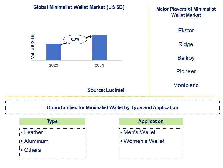 Minimalist Wallet Market Trends and Forecast