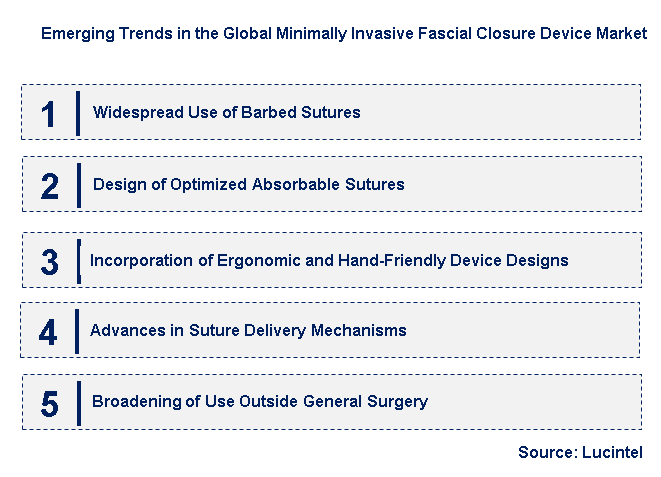 Emerging Trends in the Minimally Invasive Fascial Closure Device Market