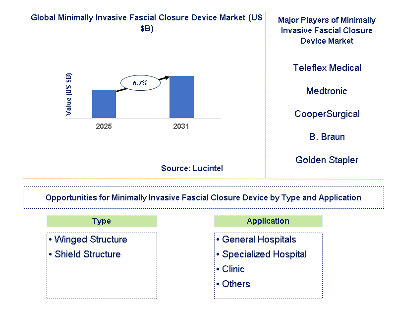 Minimally Invasive Fascial Closure Device Market Trends and Forecast