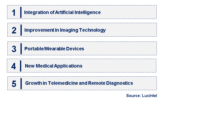 Emerging Trends in the Minimally Invasive Imaging Market