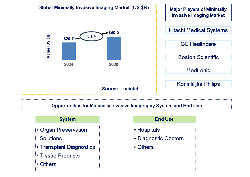 Minimally Invasive Imaging Trends and Forecast