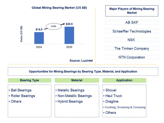 Mining Bearing Market by Bearing Type, Application, and Material