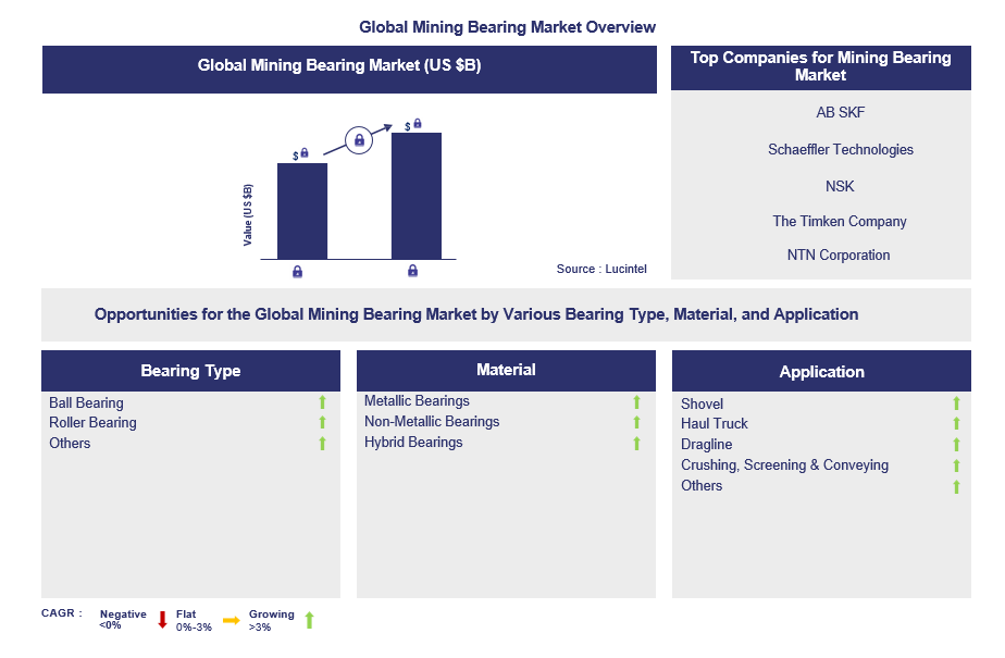 Mining Bearing Market Trends and Forecast